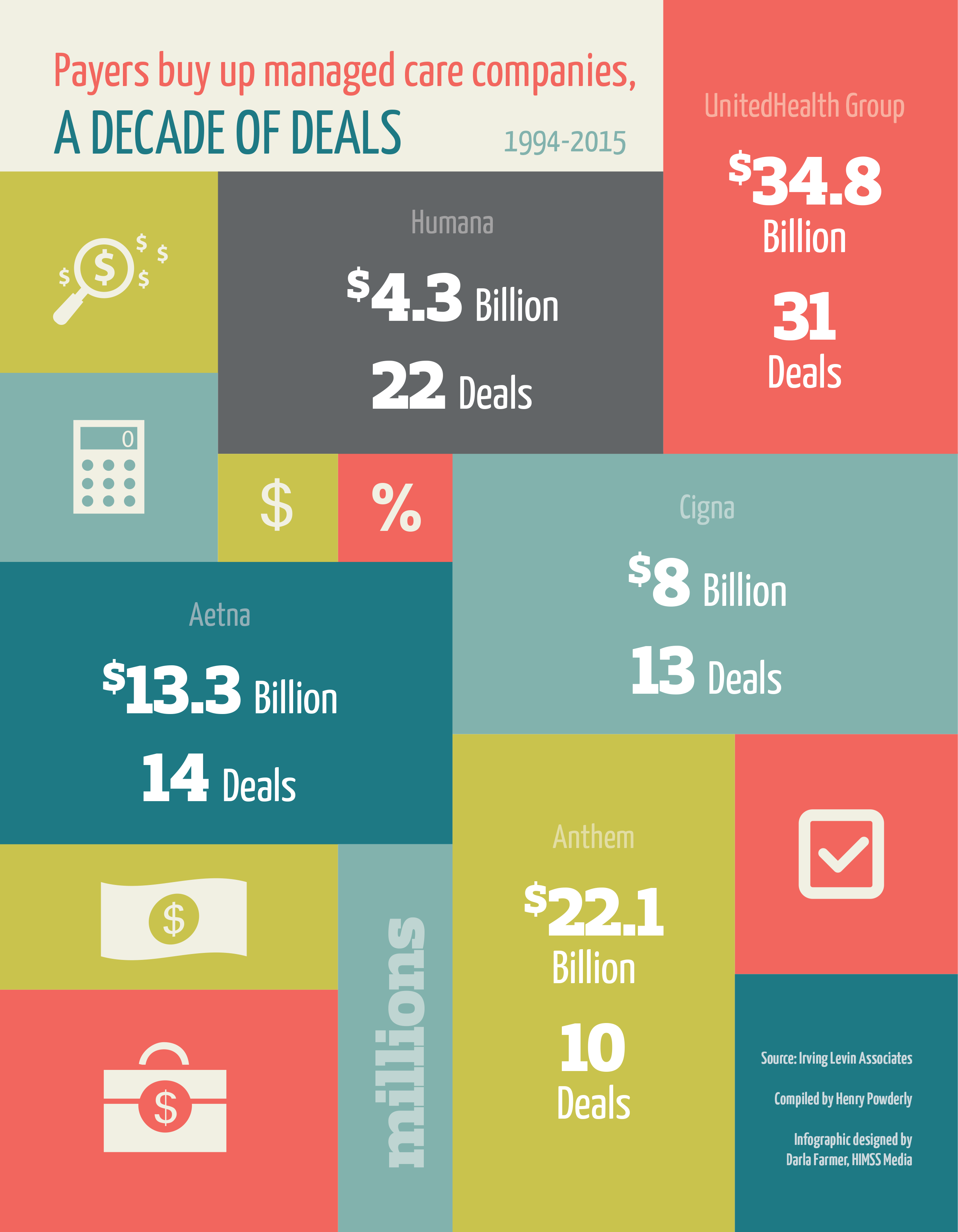 Infographic: Payers buy up managed care companies | Healthcare Finance News